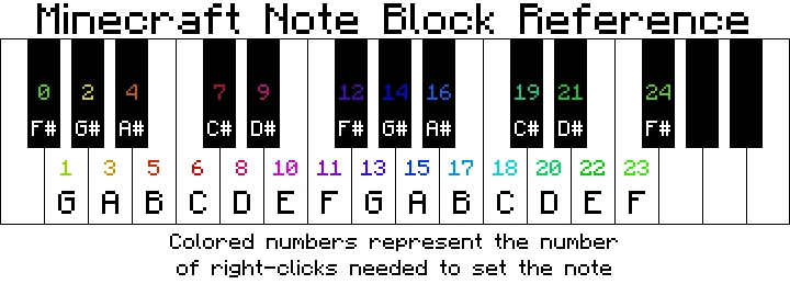 Minecraft note locations shown on piano keys